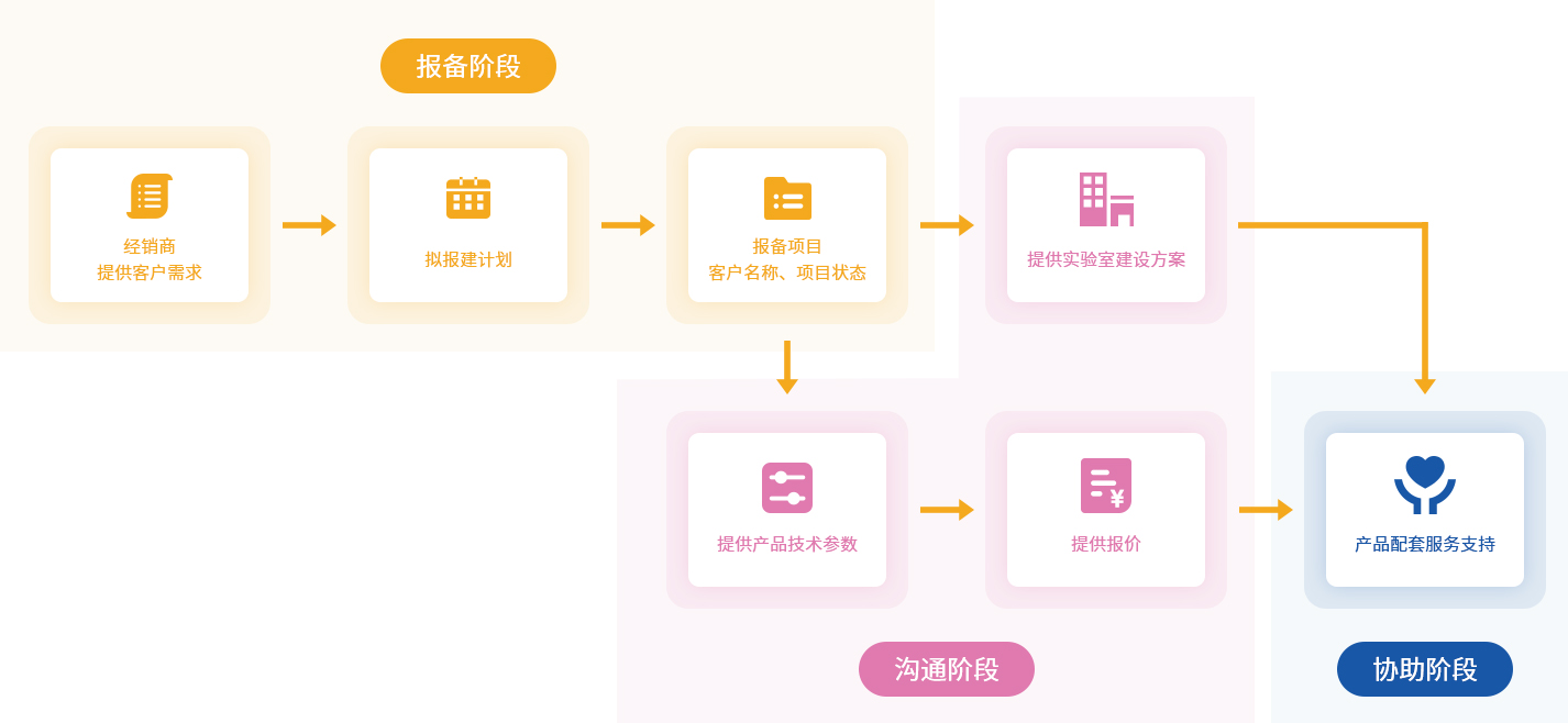 創(chuàng)龍教儀代理商合作流程