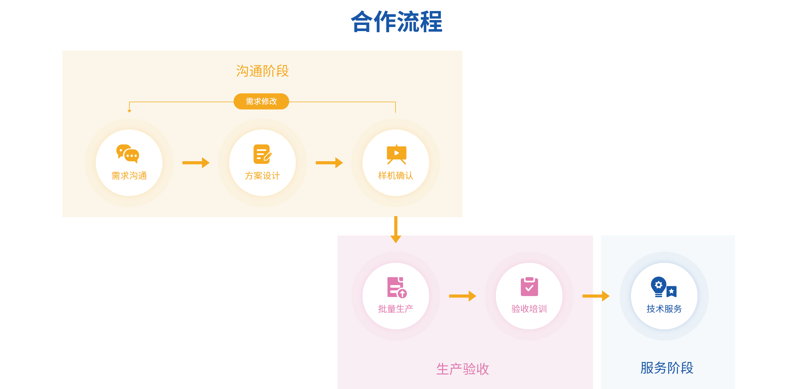 定制化服務(wù)