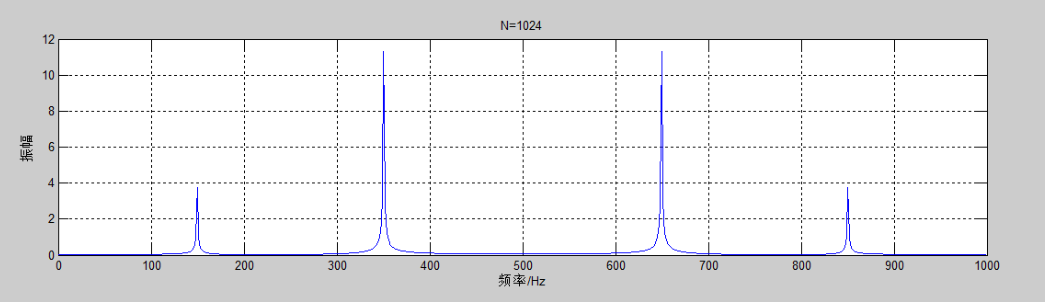 MATLAB計算的FFT結果